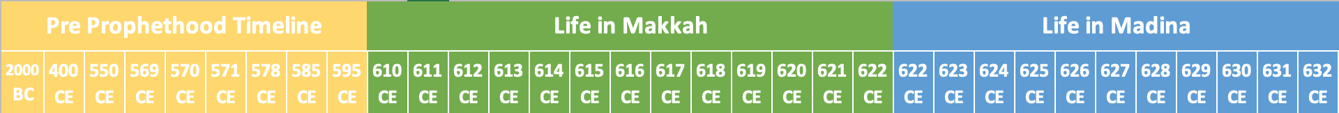 Pre-Prophethood Timeline, Life in Makkah, Life in Madina – year by year